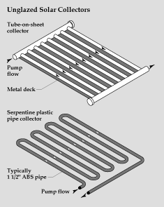 Graphic of the components that make up an unglazed Solar Collector.